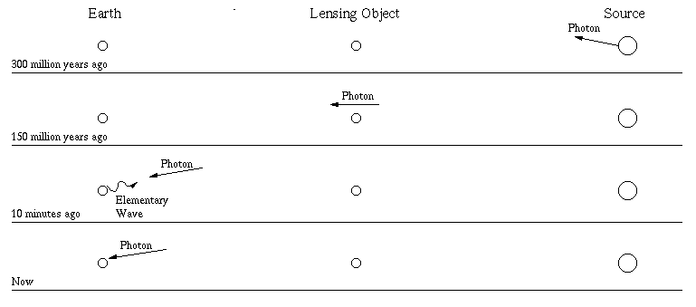 Gravitational lensing